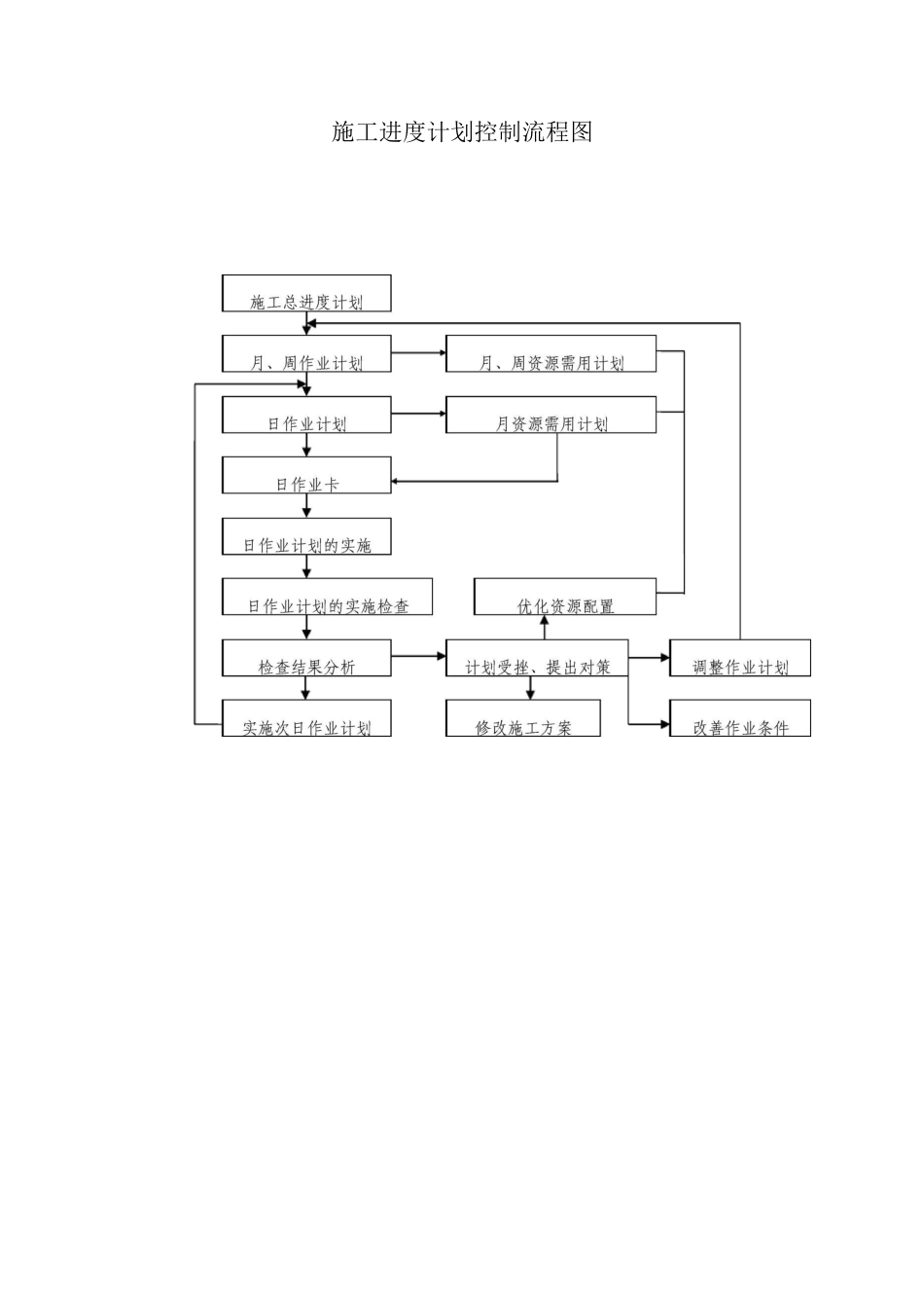 施工进度计划控制流程图_第1页