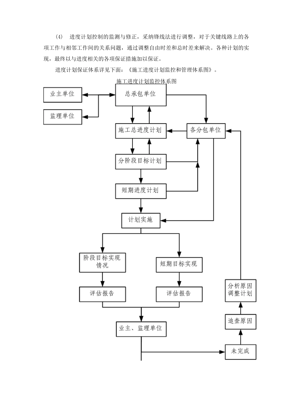 施工进度计划控制方法_第2页