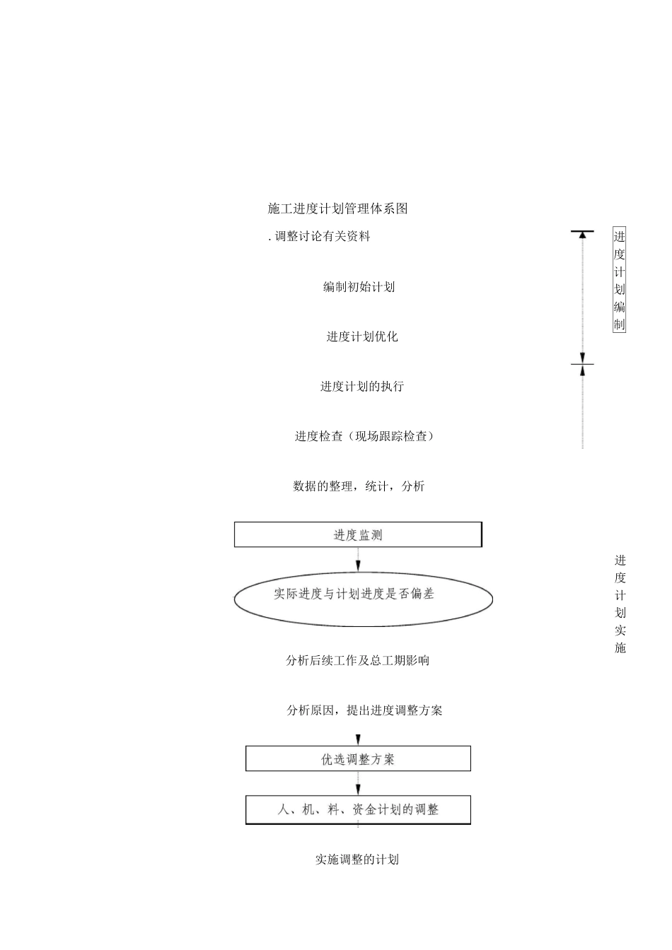 施工进度计划控制方法_第3页