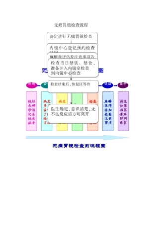 无痛胃肠镜检查流程