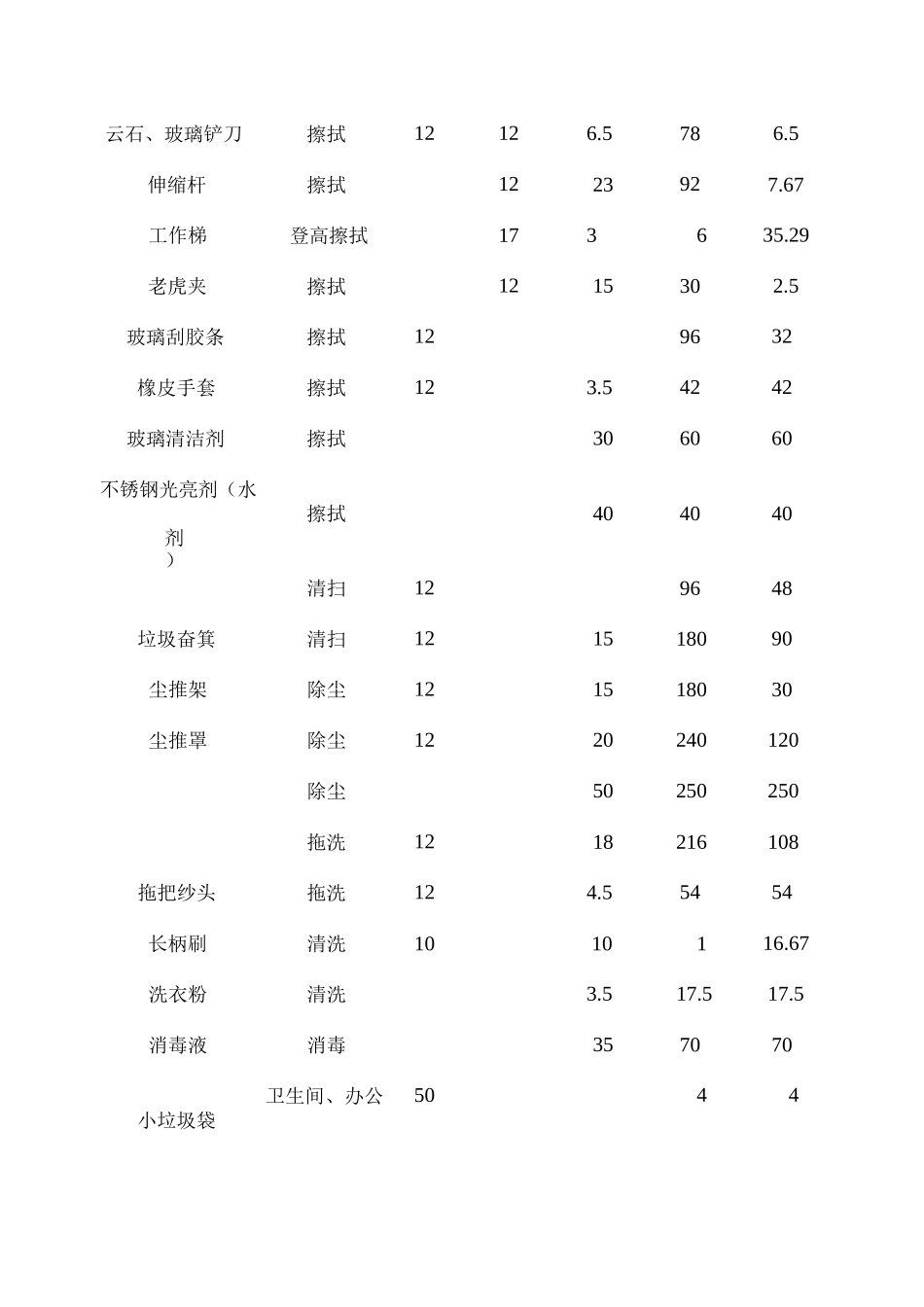 日常保洁设备、材料配置明细_第2页