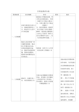 日常巡查评分表