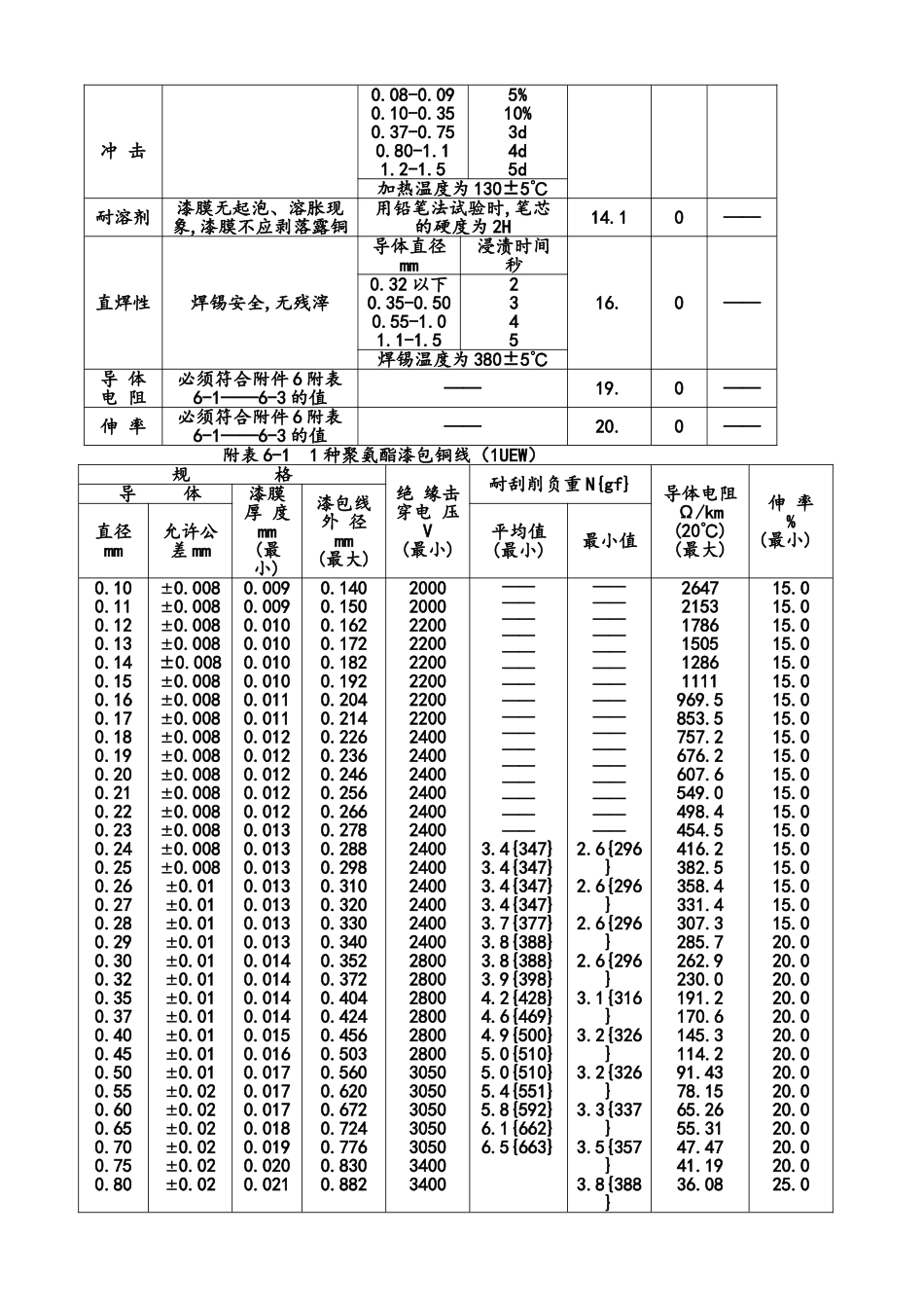 日本工业标准-漆包线_第3页