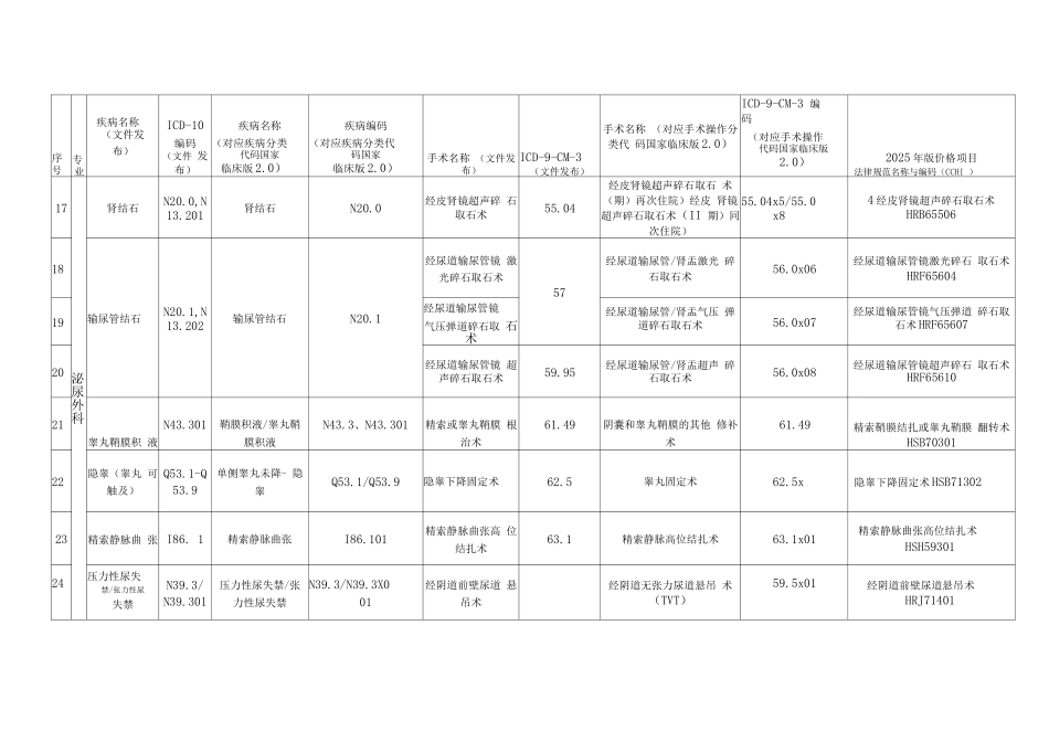 日间手术病种及术式目录_第3页