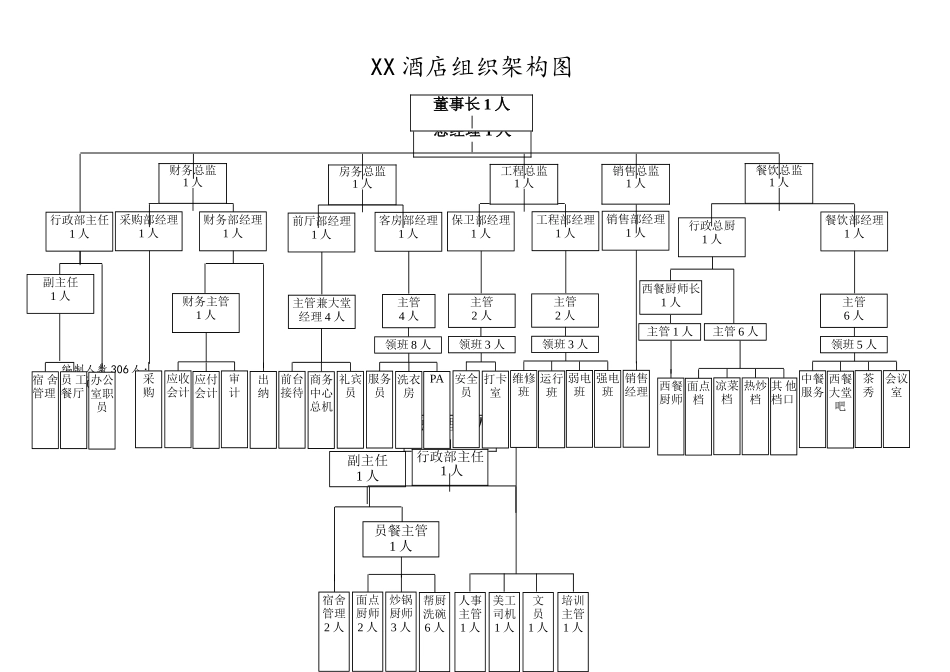 星级酒店组织架构图_第2页
