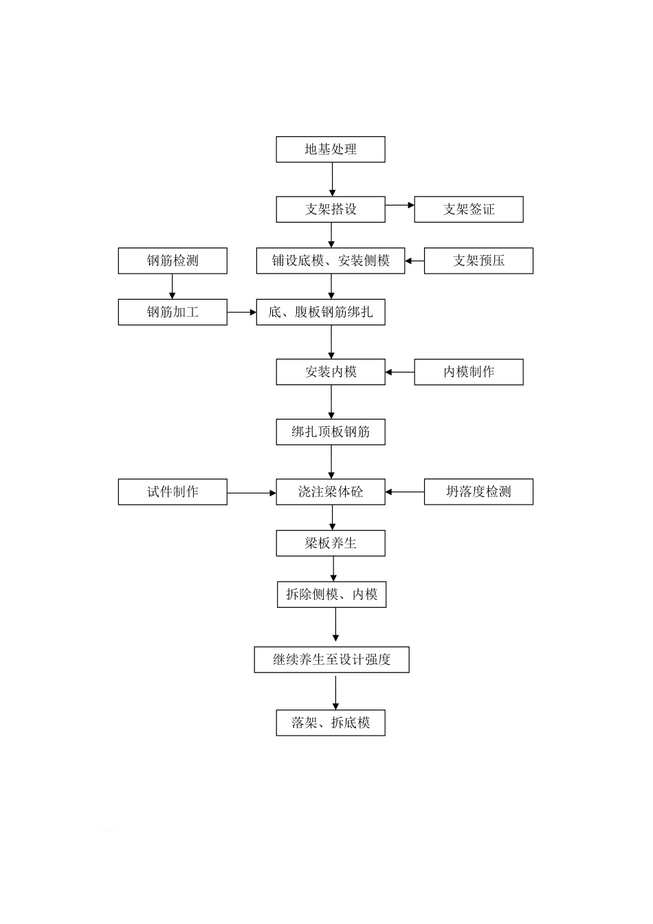 普通钢筋砼现浇箱梁施工技术总结_第3页