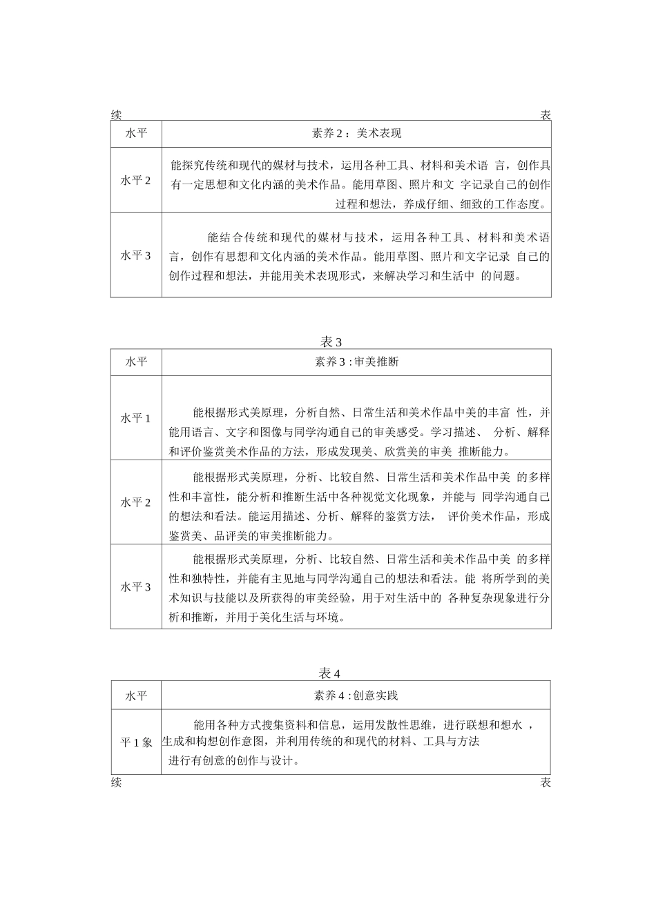 普通高中美术课程标准-美术学科核心素养水平划分_第2页