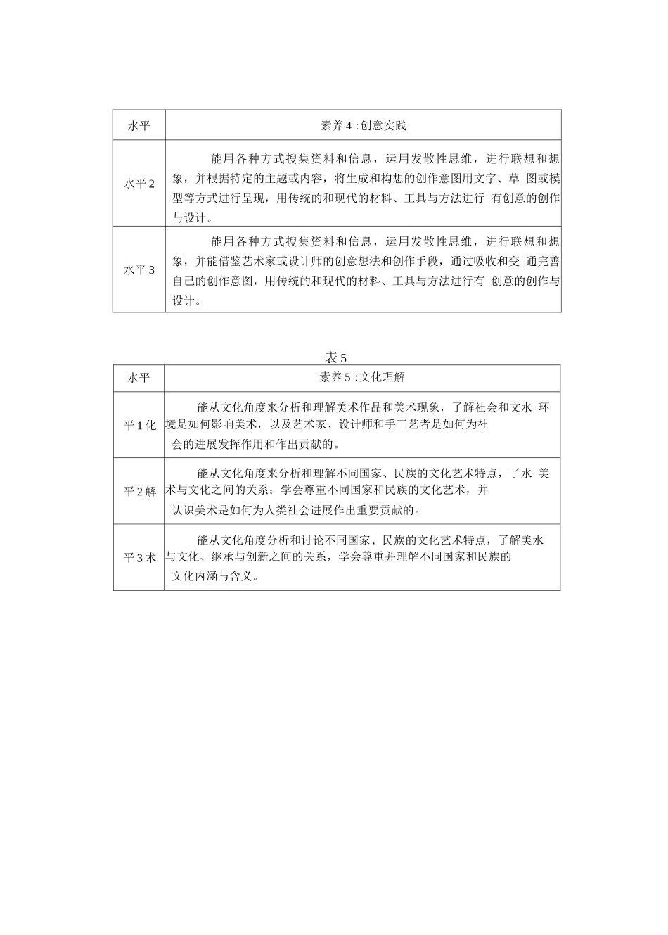 普通高中美术课程标准-美术学科核心素养水平划分_第3页