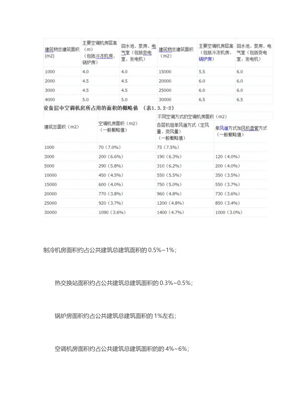 暖通机房大小估算_第2页