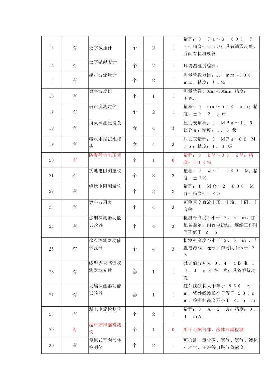 最新GA1157国标一级二级消防检测设备工具仪器配置_第3页