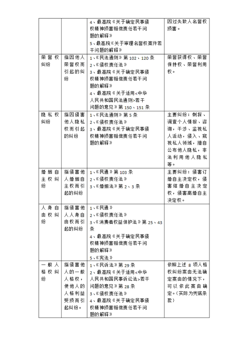 最高法院常用民事案件案由规定理解与适用表格_第2页