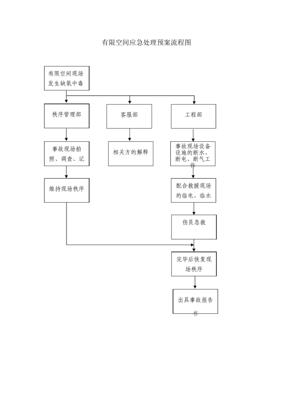 有限空间应急处理预案流程图_第1页