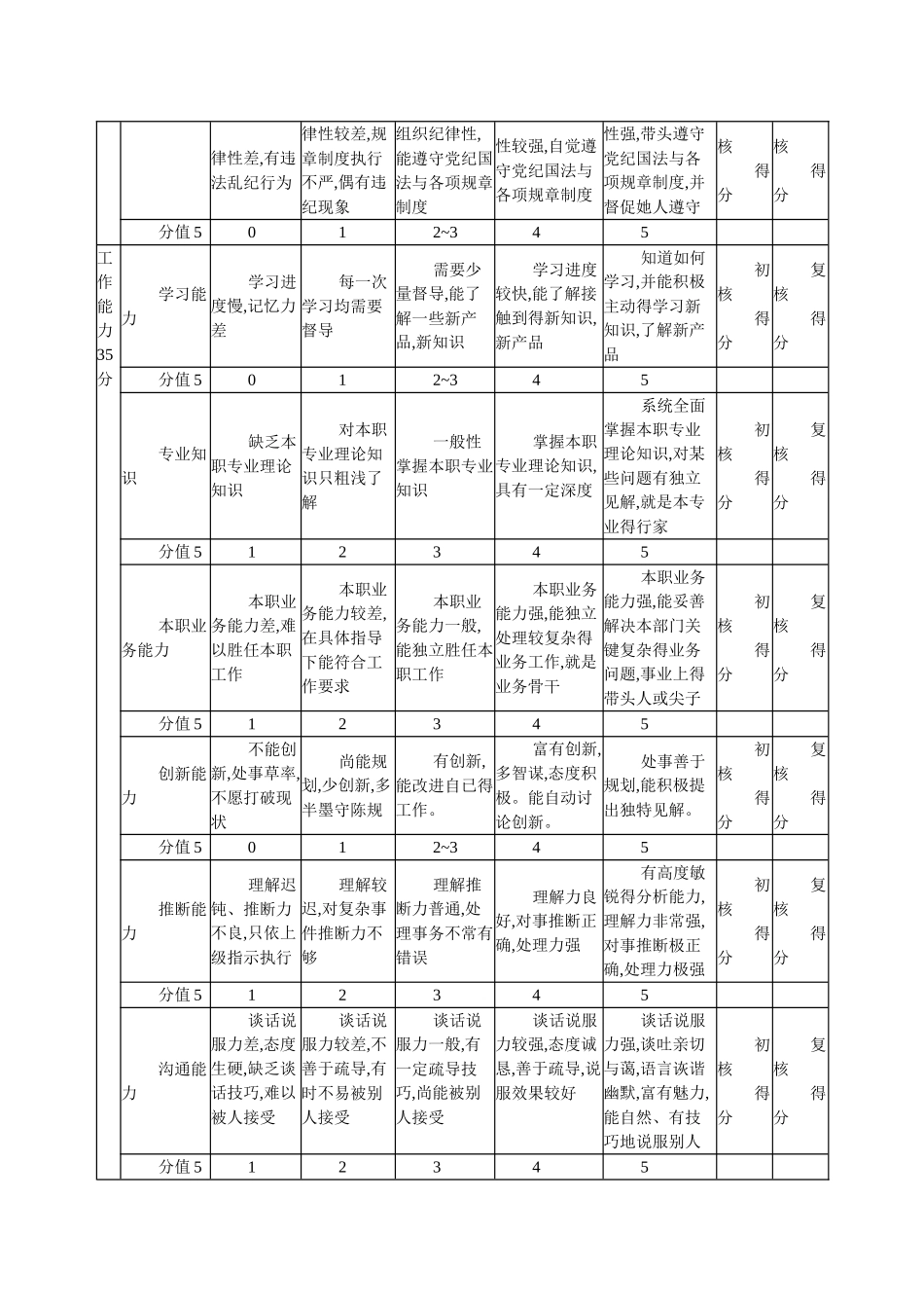 服务员绩效考核表_第2页