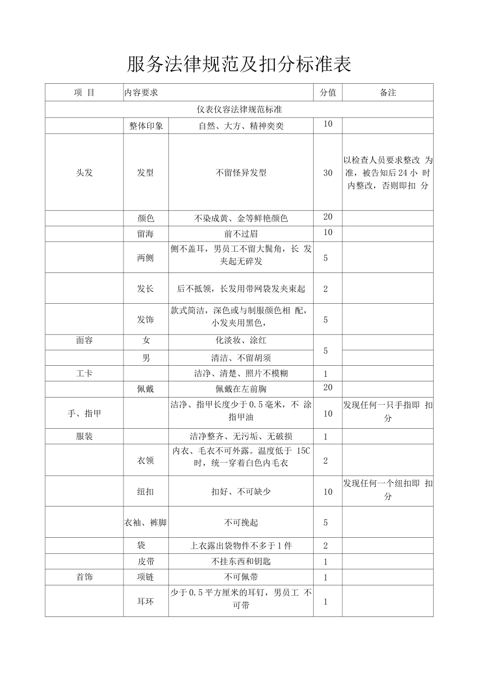 服务规范及扣分标准表_第1页
