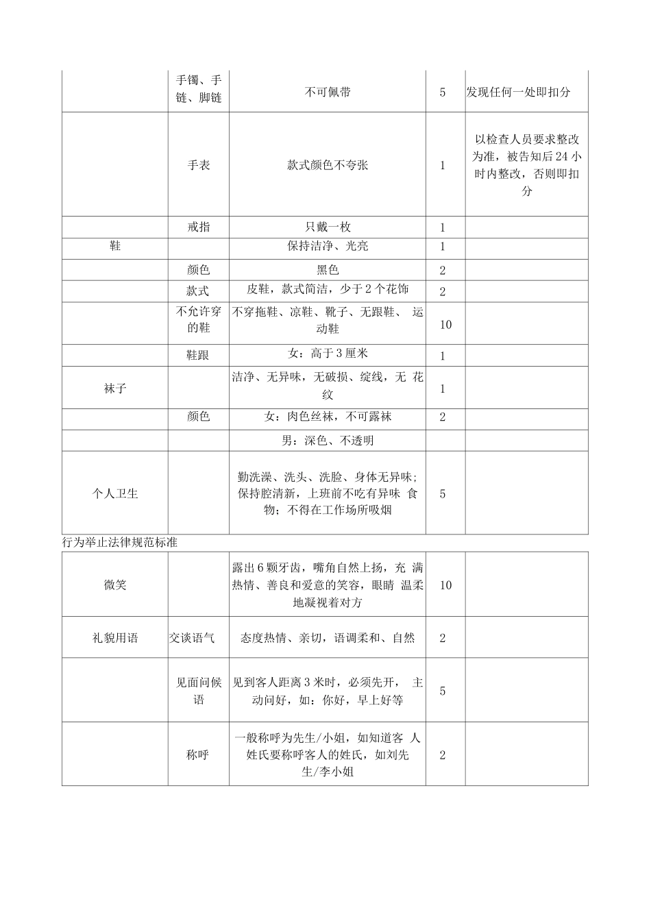 服务规范及扣分标准表_第2页