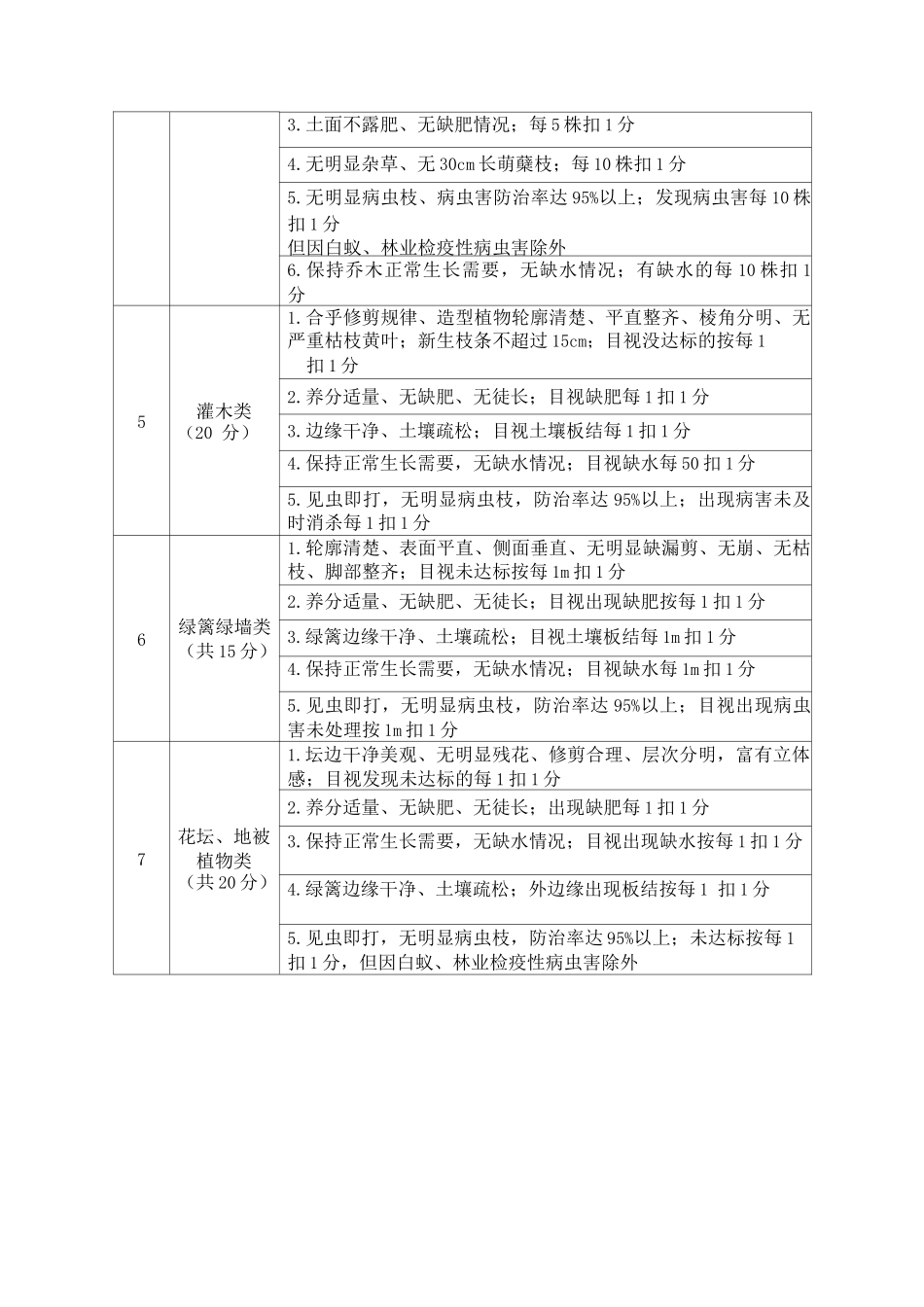 服务质量检查及考核办法_第3页