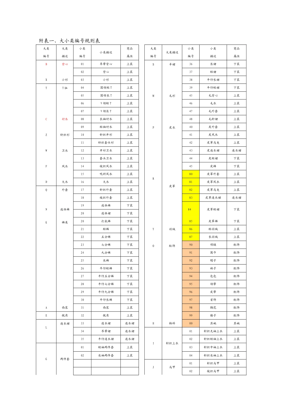 服饰编码规则表_第2页