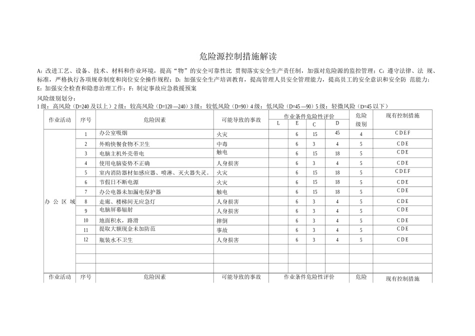 木材加工企业危险源辨识管理台帐_第2页