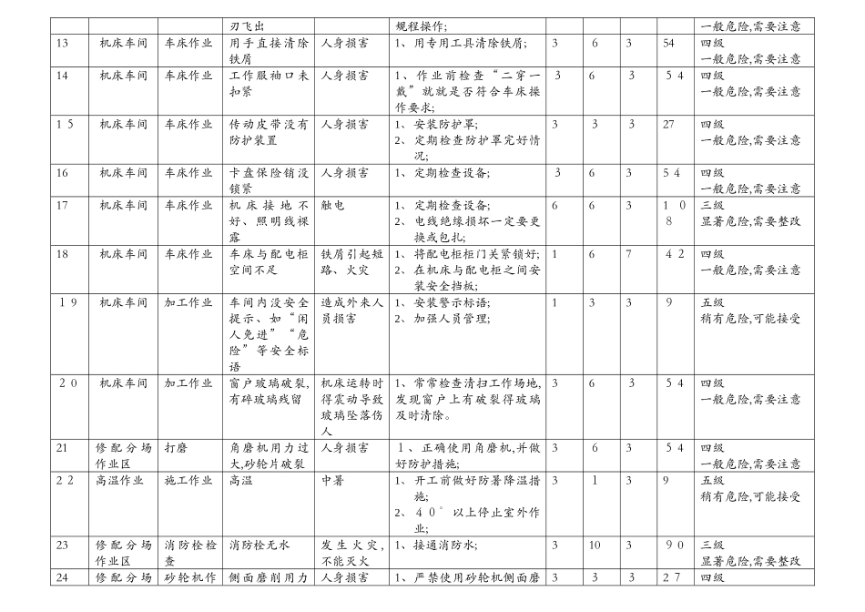 机械加工危险源清单_第2页