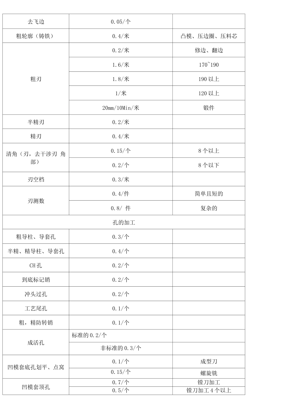 机械车间工时管理规定_第3页