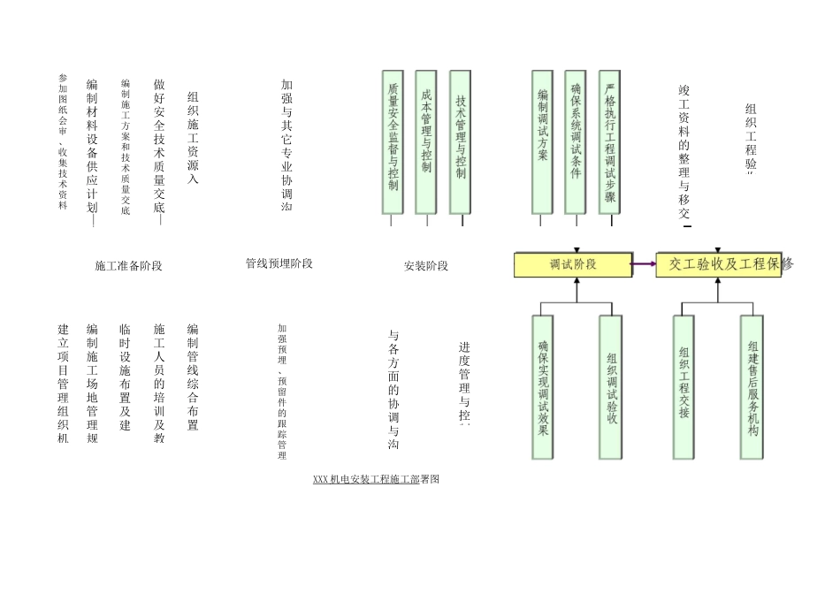 机电安装工程施工部署_第2页