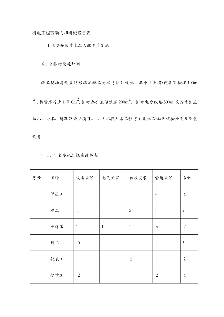 机电工程劳动力和机械设备表_第1页