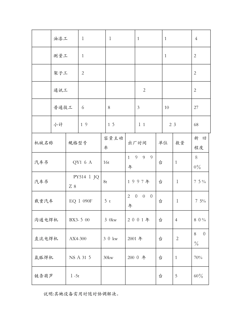 机电工程劳动力和机械设备表_第2页