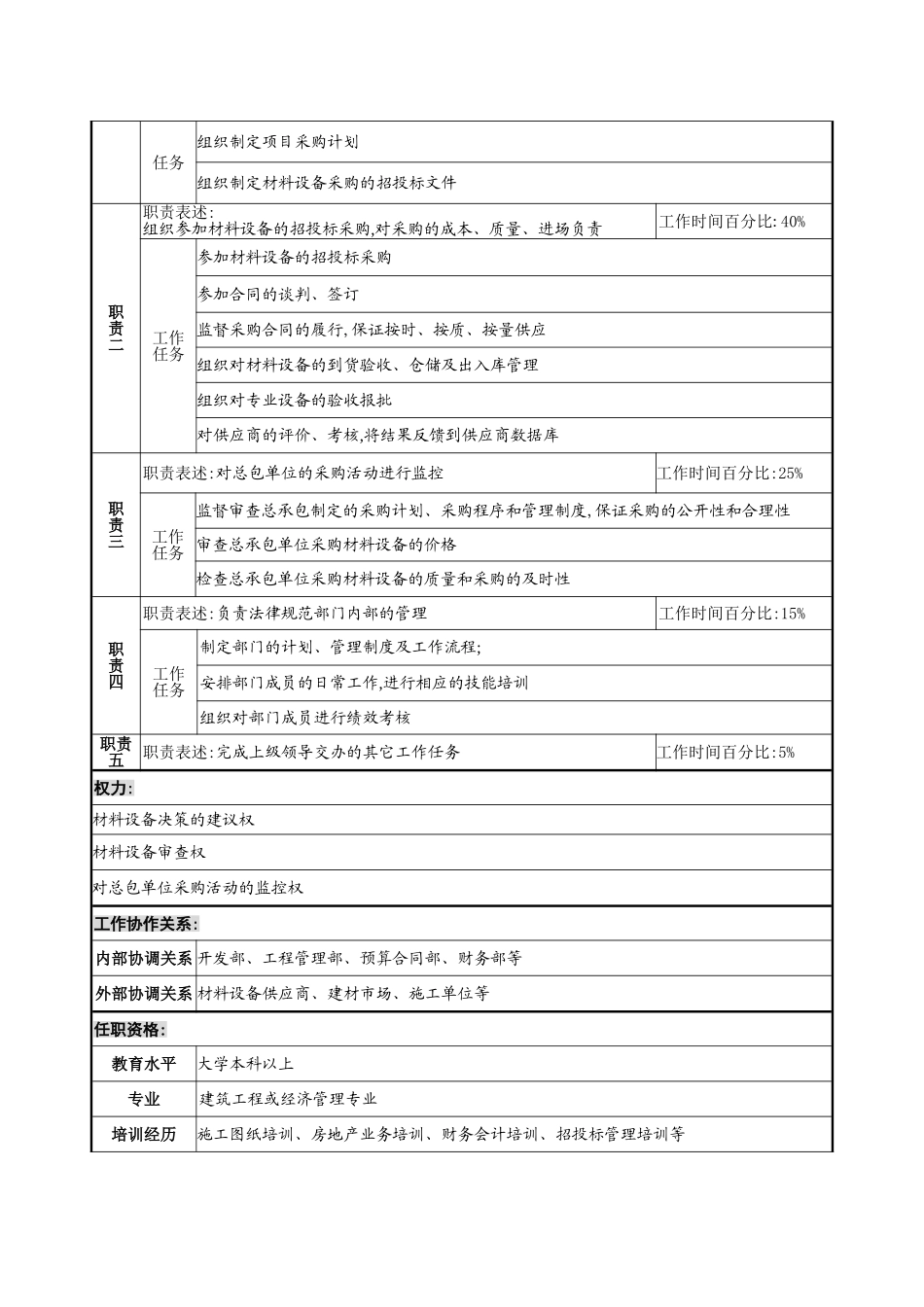 材料设备部经理岗位说明书_第3页