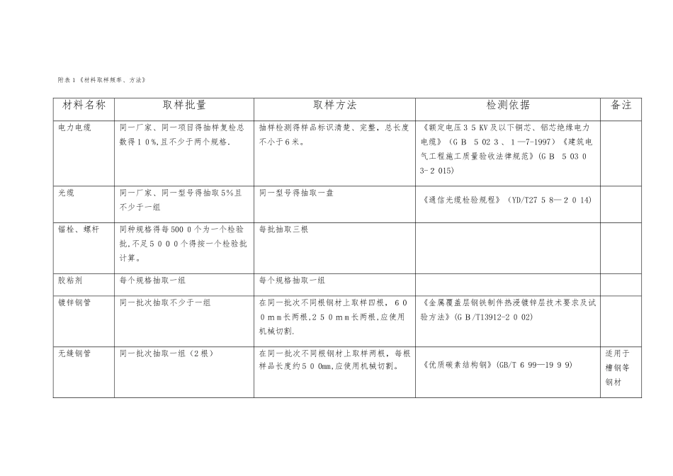 材料进场检验和抽检质量管理制度_第3页