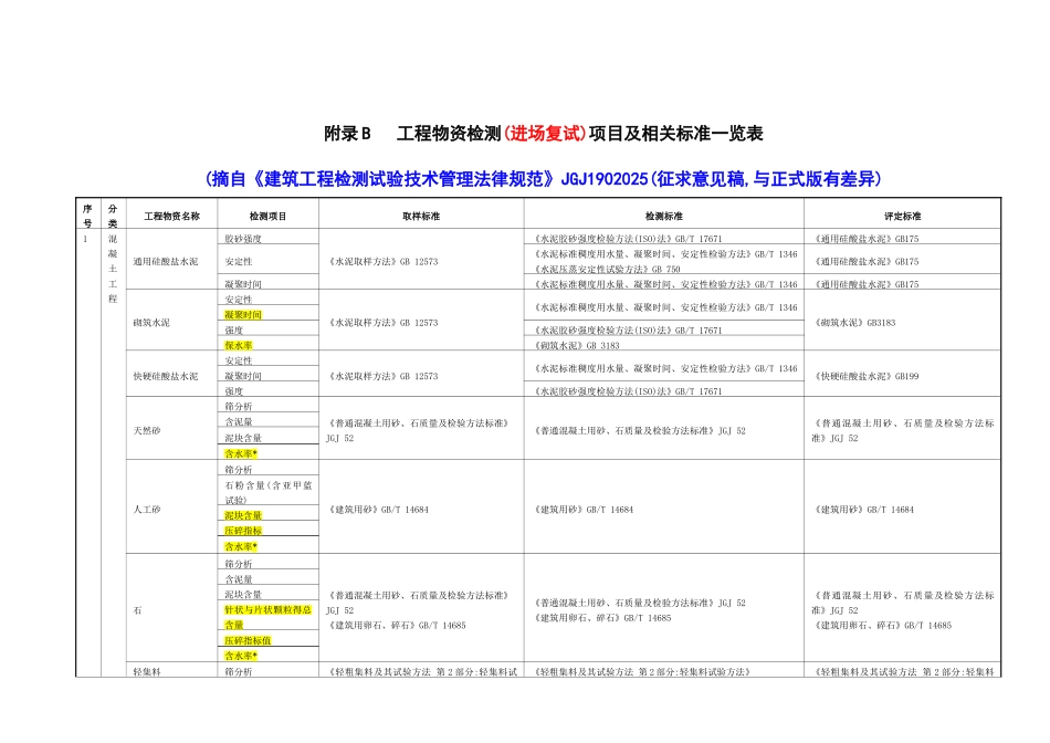 材料进场复试项目及标准一览表_第1页