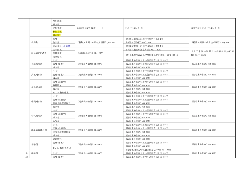 材料进场复试项目及标准一览表_第2页