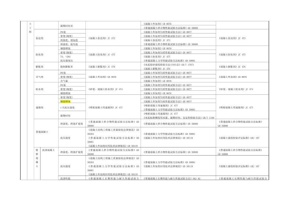 材料进场复试项目及标准一览表_第3页