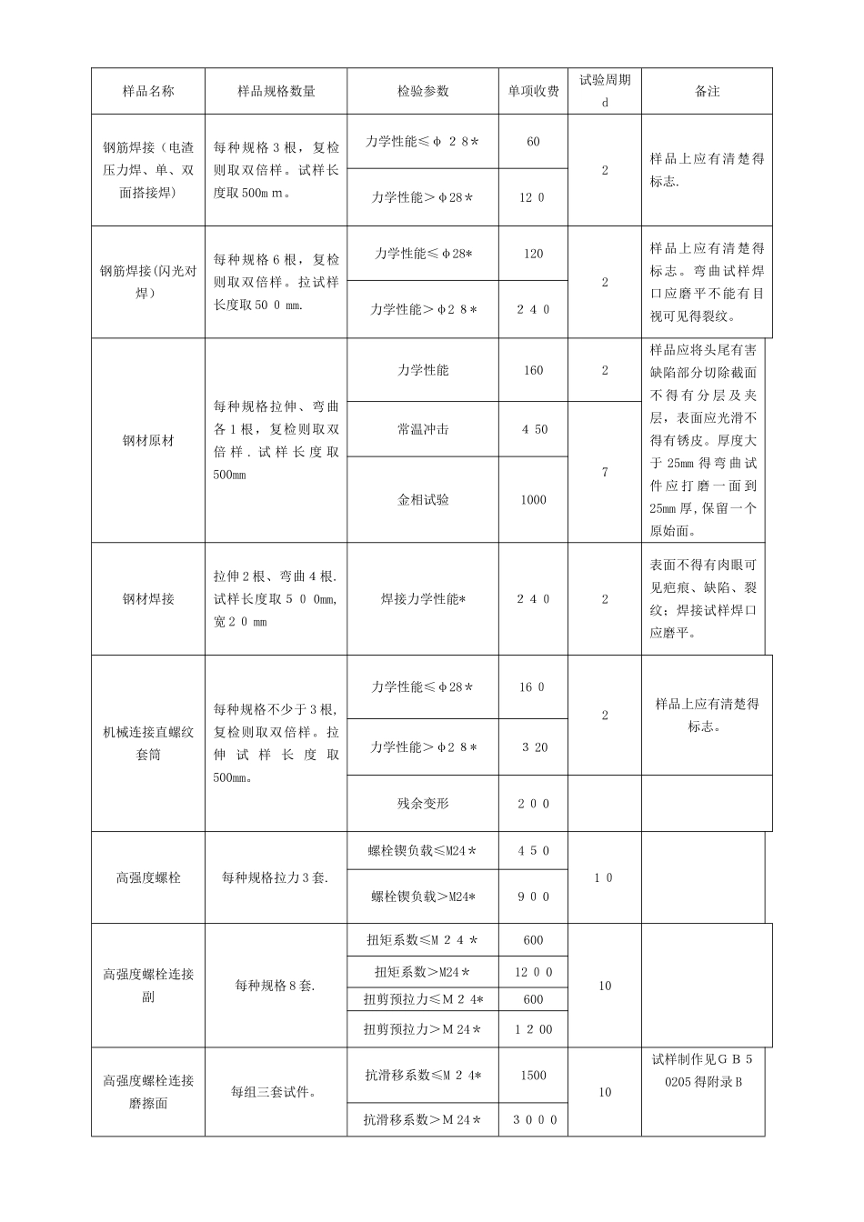 材料送样指南_第3页