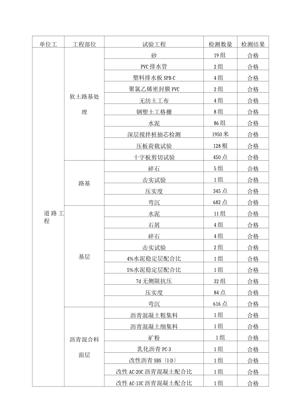 材料送检及验收情况_第1页