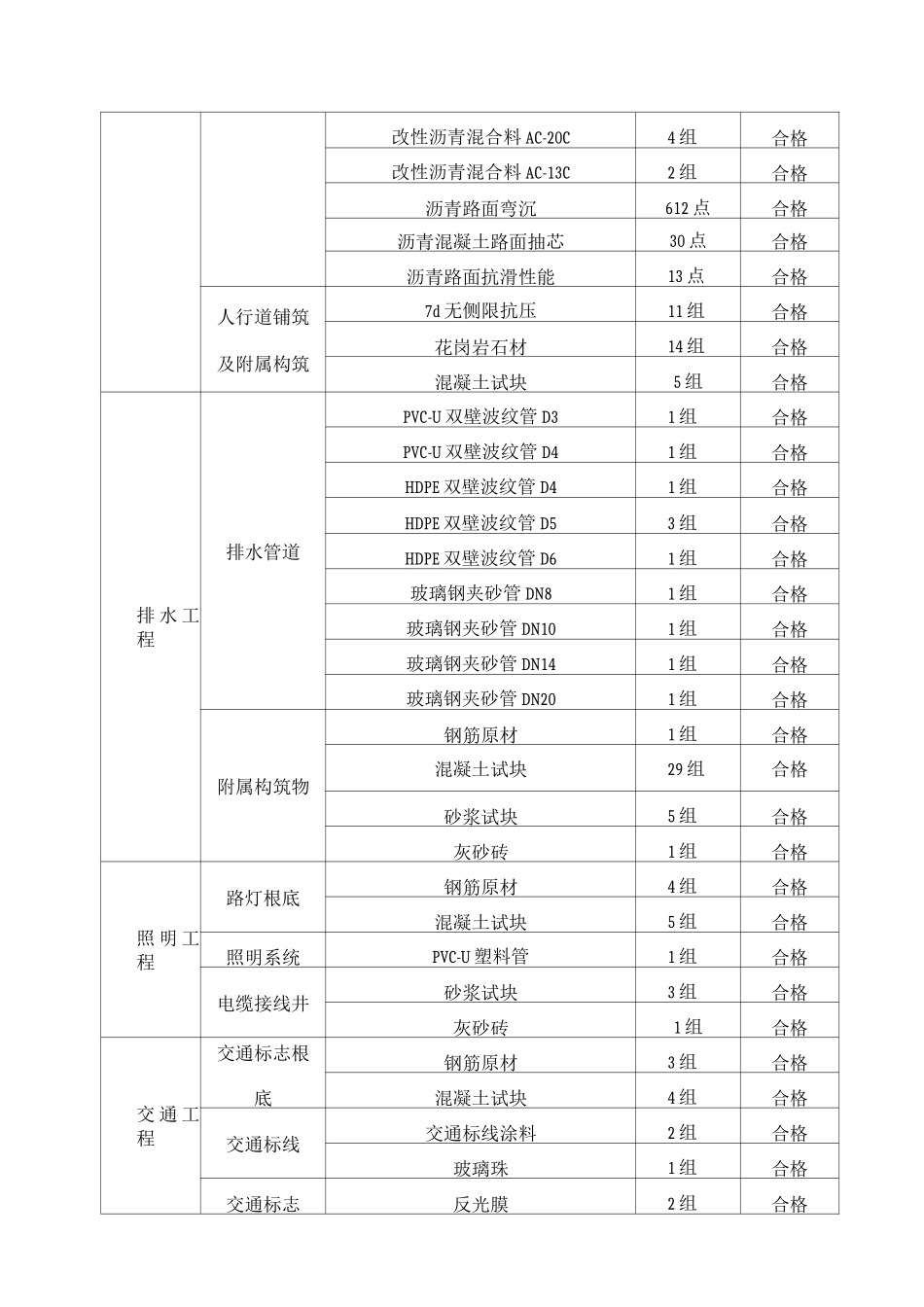 材料送检及验收情况_第2页
