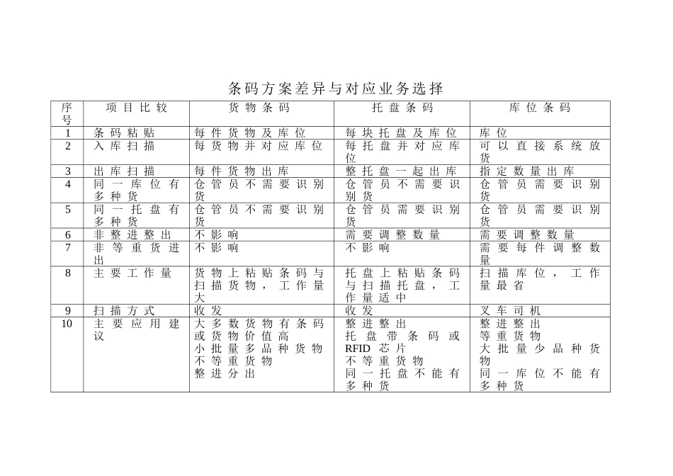 条码方案差异与对应业务选择汇总_第1页