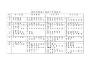 条码方案差异与对应业务选择汇总