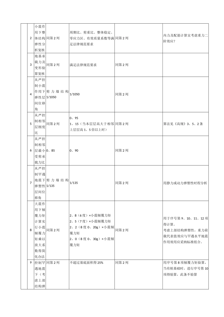 板式高层剪力墙结构高宽比超限控制指标表_第3页