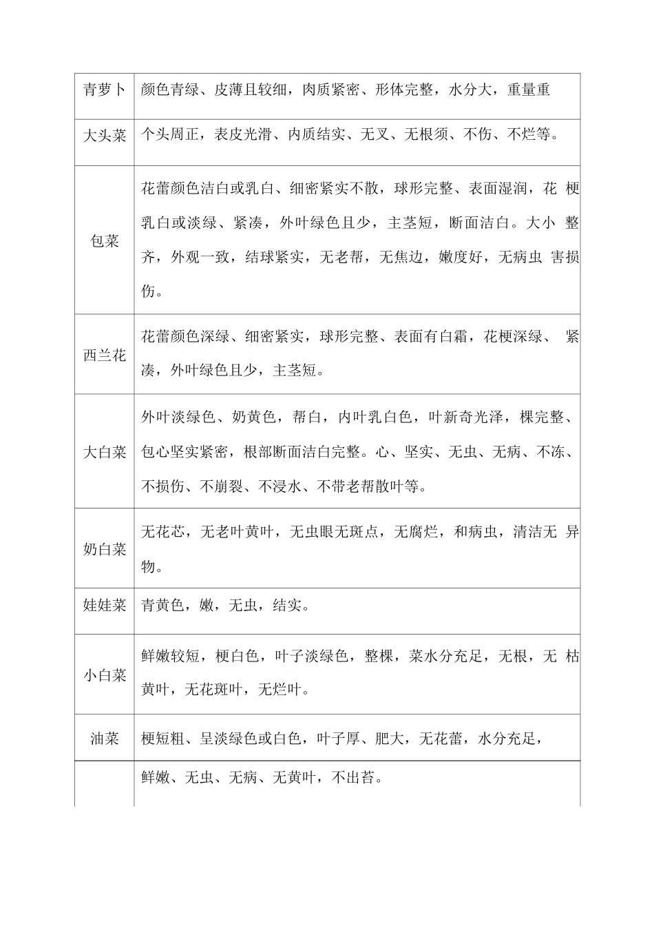 果蔬类食材供货标准_第2页