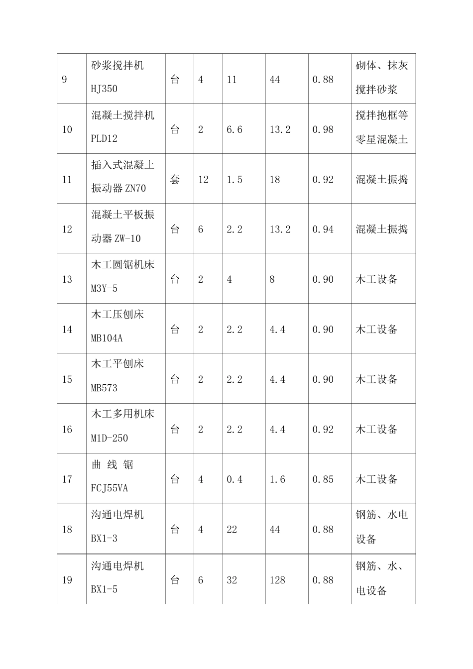 某办公楼工程主要施工机械、设备及材料使用计划_第3页