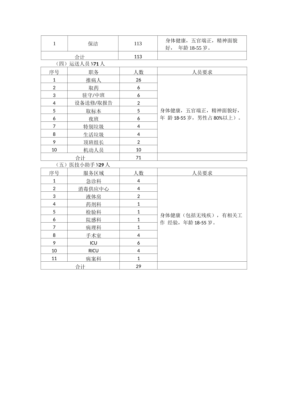 某医院物业服务人员配置及职资格_第2页
