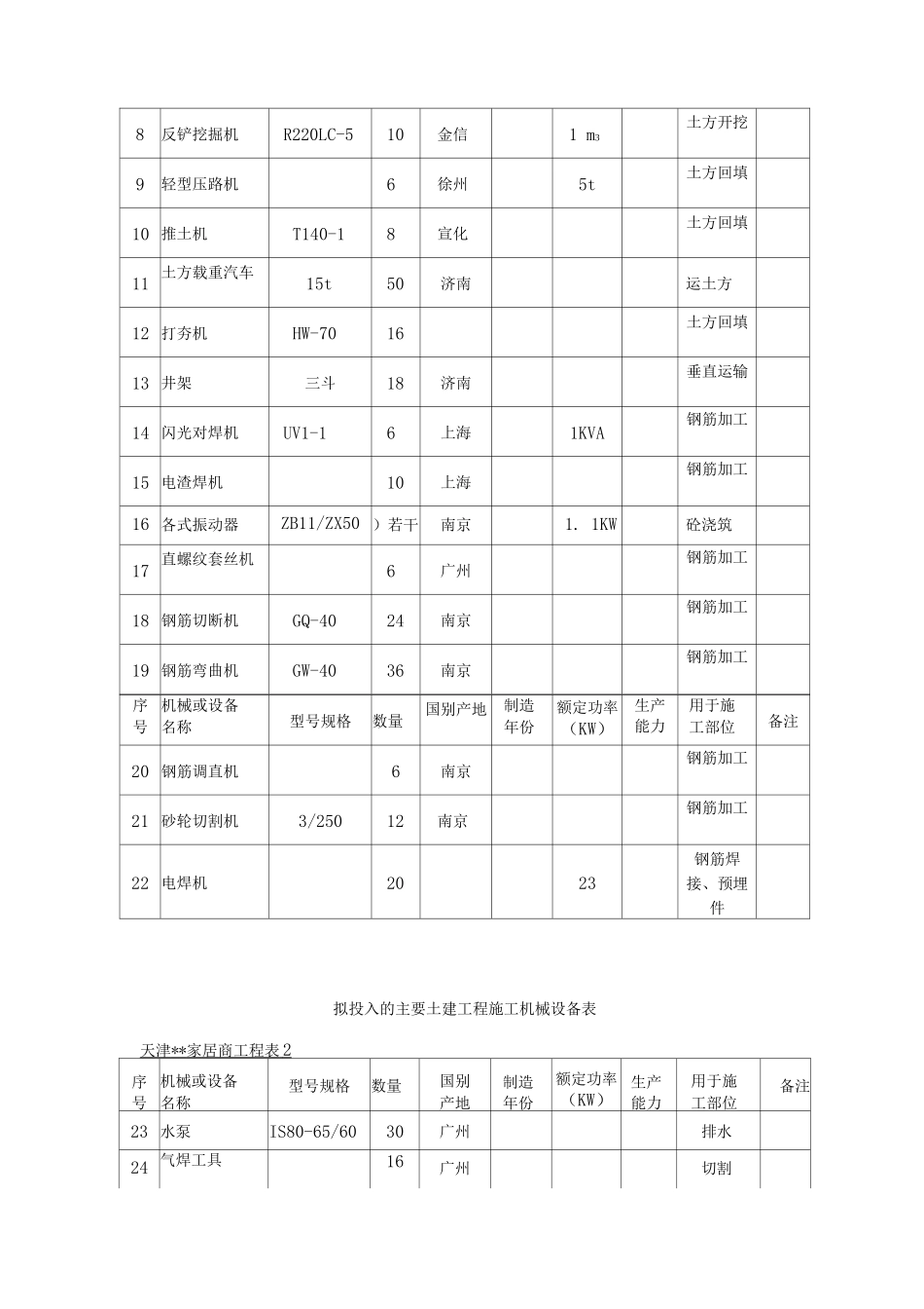 某商场工程选用的主要施工机械及机械调配计划_第3页