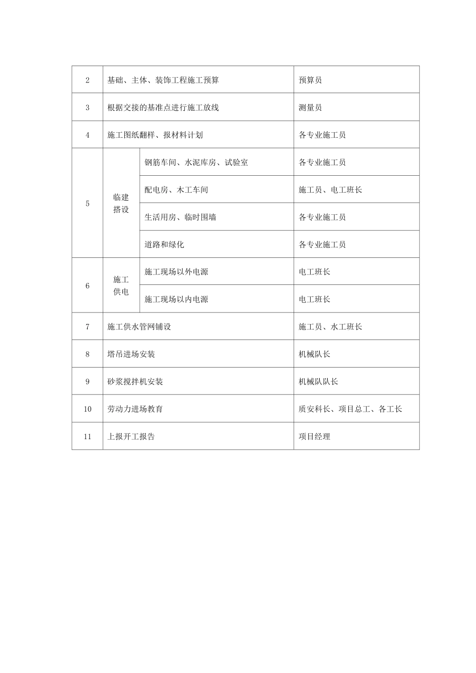 某商场工程施工准备_第2页