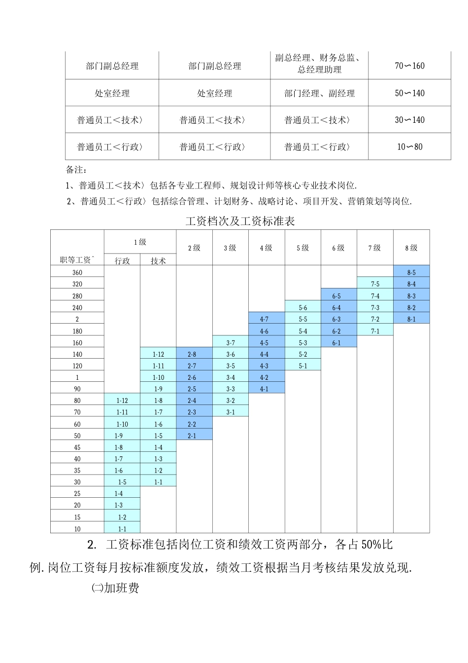 某地产集团薪酬福利管理制度_第2页