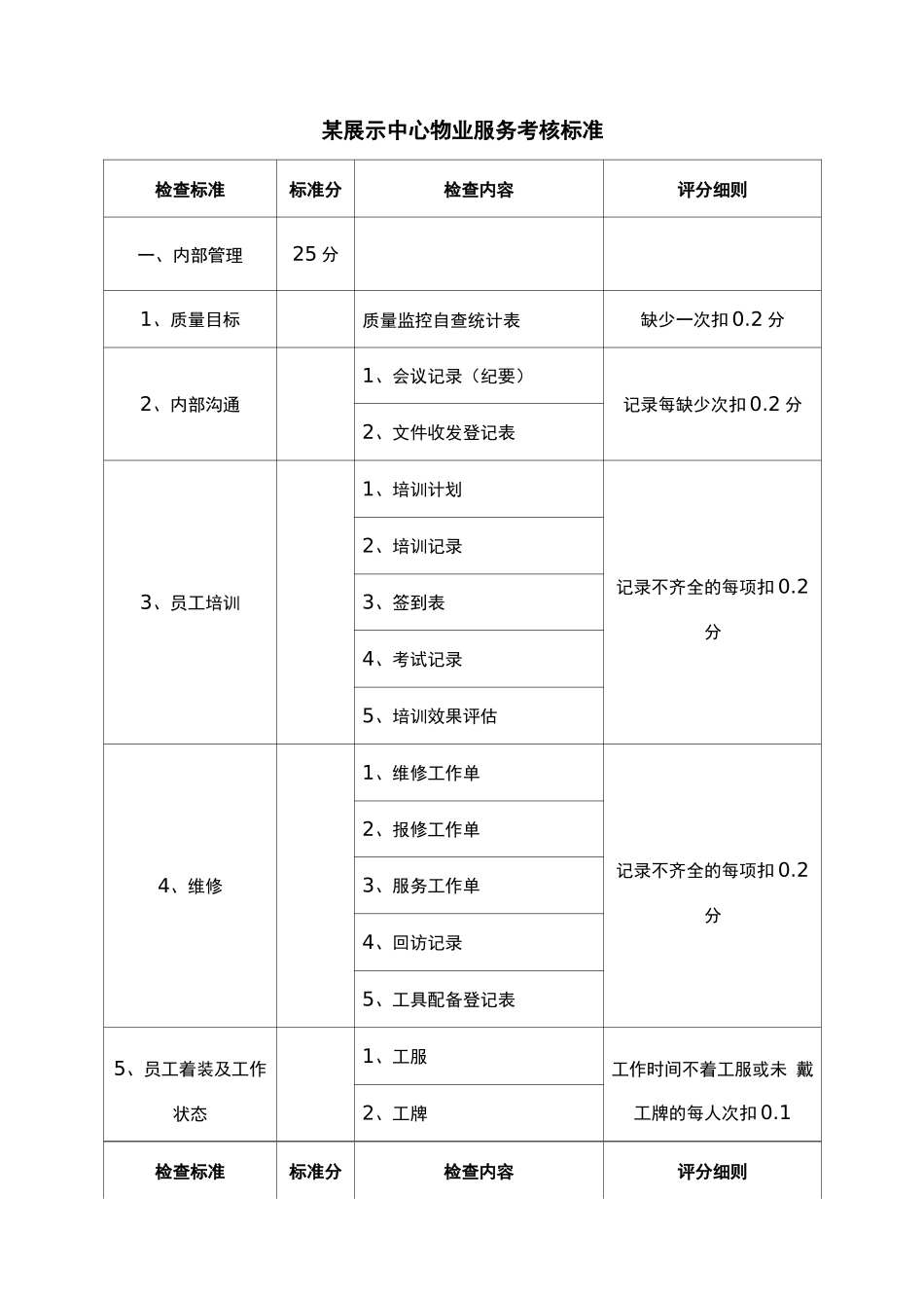 某展示中心物业服务考核标准_第1页