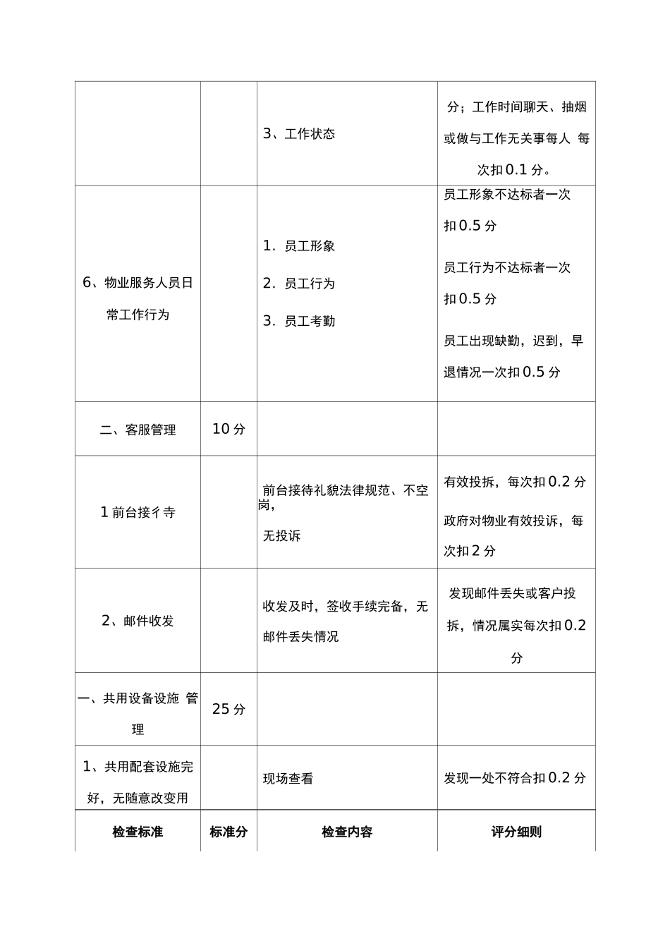 某展示中心物业服务考核标准_第2页