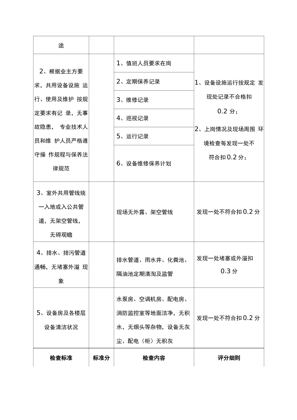 某展示中心物业服务考核标准_第3页