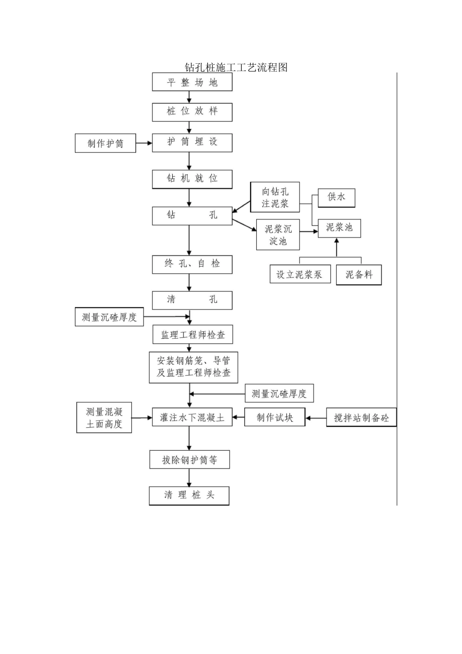 某某大桥钻孔灌注桩施工方案_第2页
