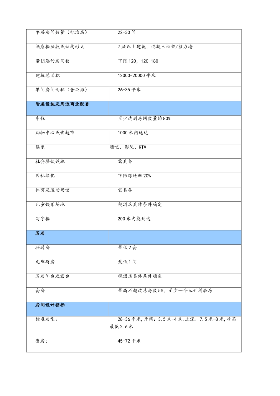 某酒店技术标准_第3页