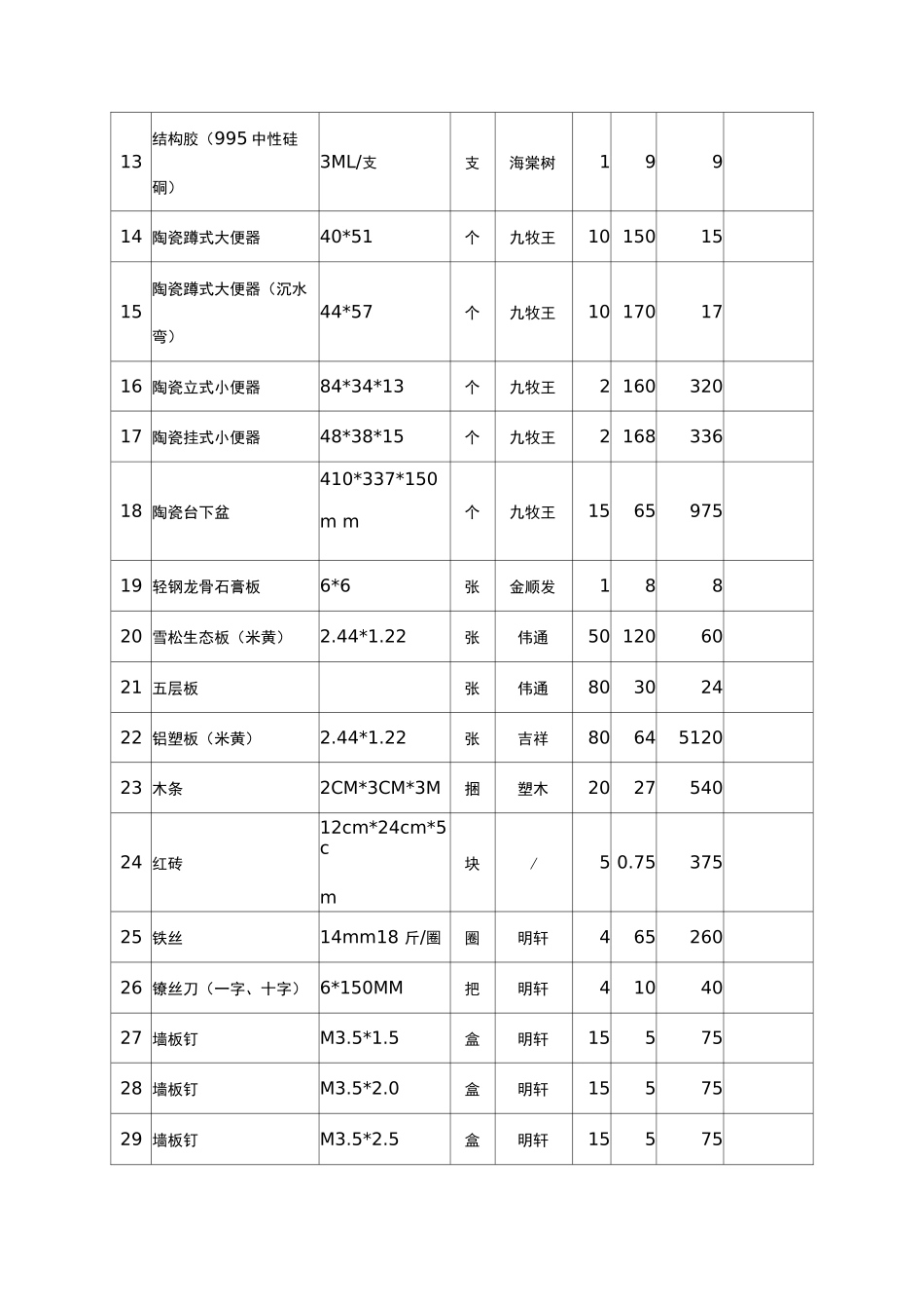 校园土建办公教学设施日常消耗材料统计表_第2页